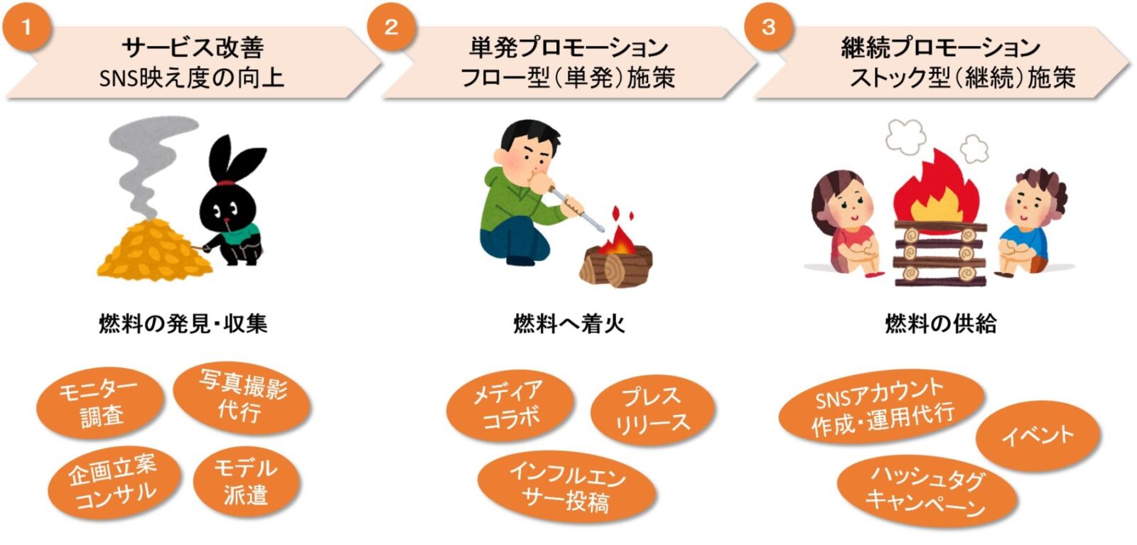 SNSマーケティング施策
