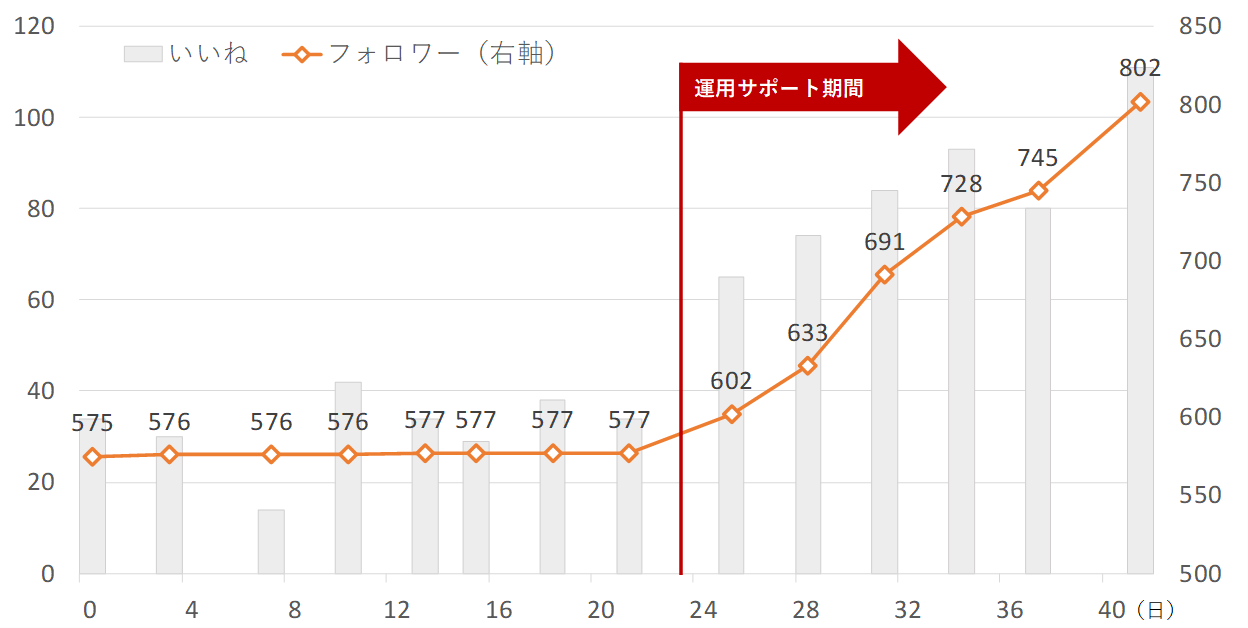 サポートプランの実績
