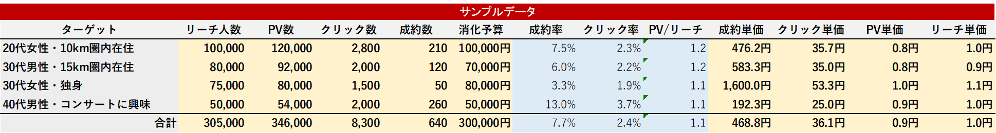 インスタグラム広告パフォーマンスサンプル