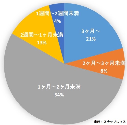 インスタグラムキャンペーンの期間(300応募以上)