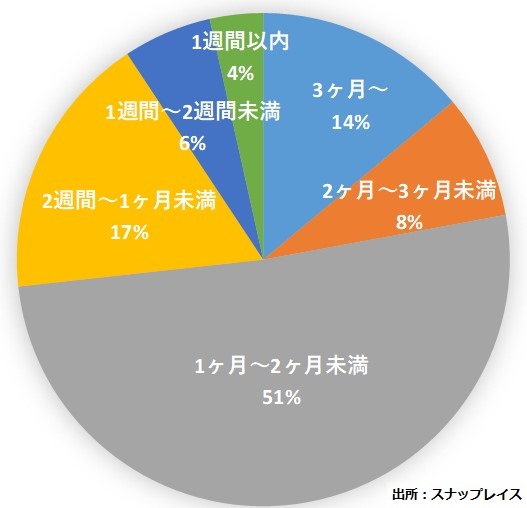 インスタグラムキャンペーンの期間(全体)