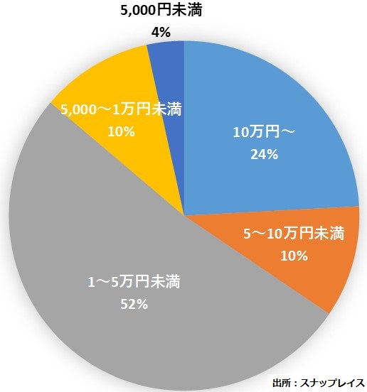インスタグラムキャンペーンの景品金額事例(300応募以上)