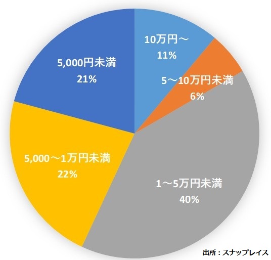 インスタグラムキャンペーンの景品金額事例(全体)