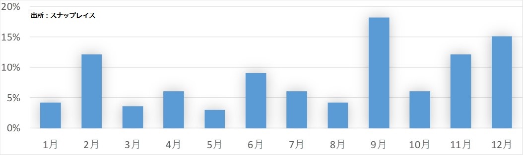 インスタグラムキャンペーンの開始月(300応募以上)