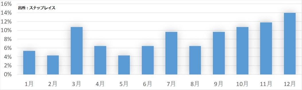 インスタグラムキャンペーンの開始月(全体)