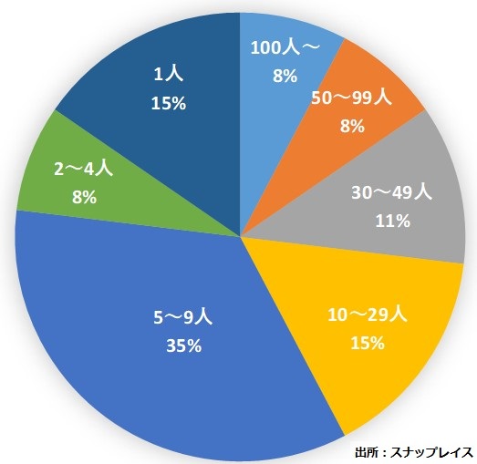 インスタグラムキャンペーンの当選人数事例(300応募以上)