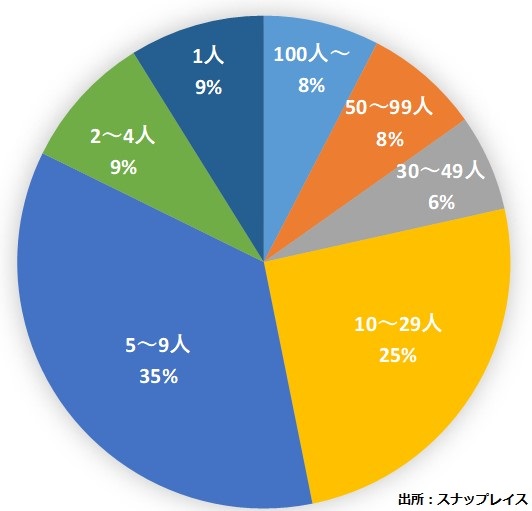 インスタグラムキャンペーンの当選人数事例(全体)