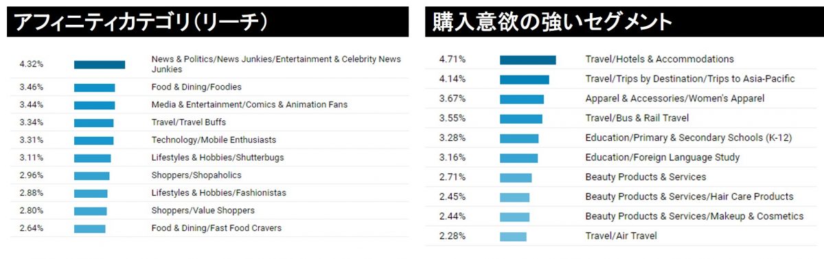スナップレイス利用ユーザの興味関心