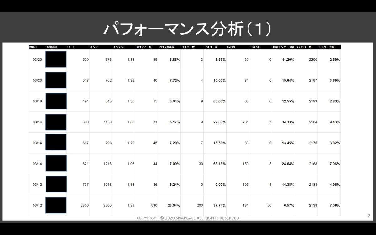 インスタグラムのパフォーマンス分析