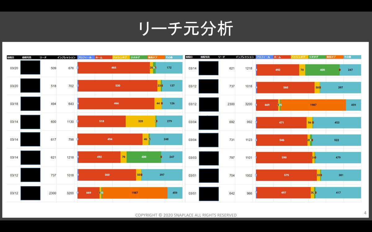 インスタグラム投稿インサイト分析