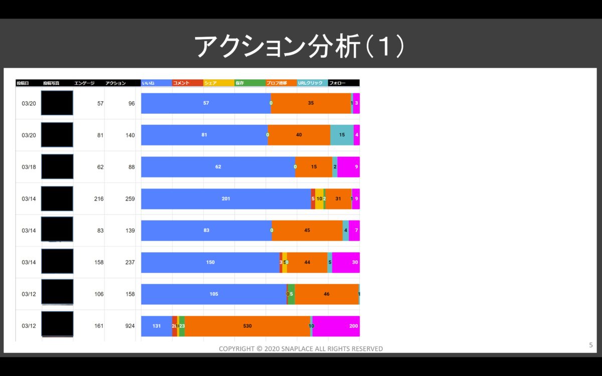 インスタグラムのアクション分析
