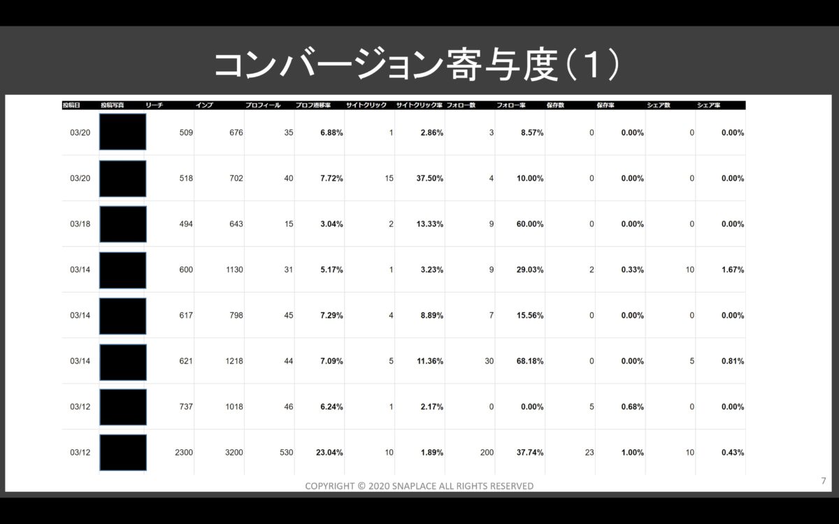 インスタグラムのコンバージョン分析