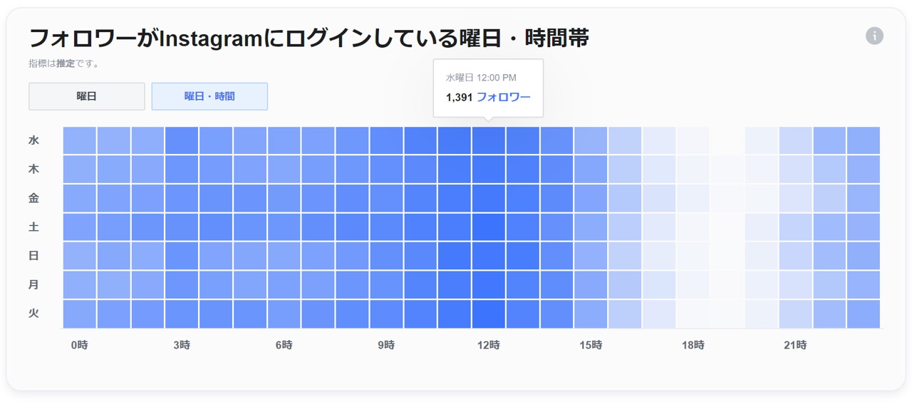 インスタインサイト・アクティブな時間帯