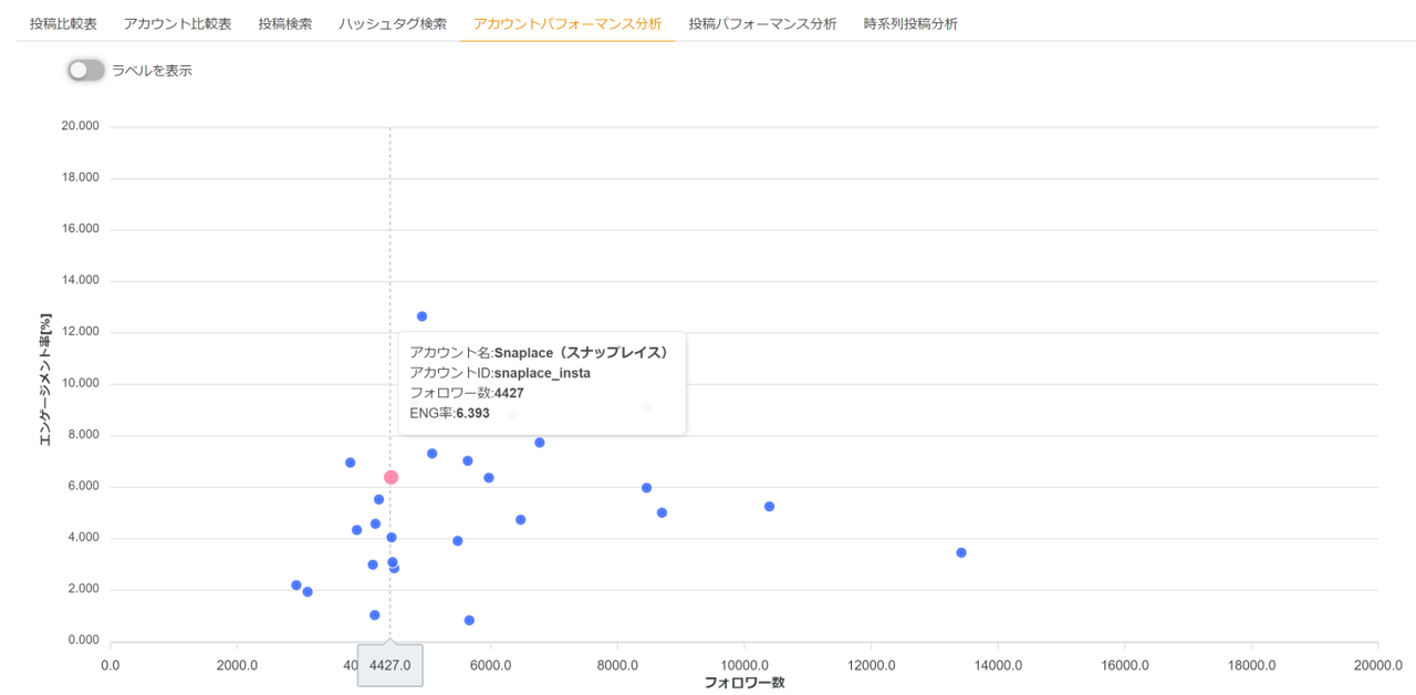 競合インスタアカウントとの比較