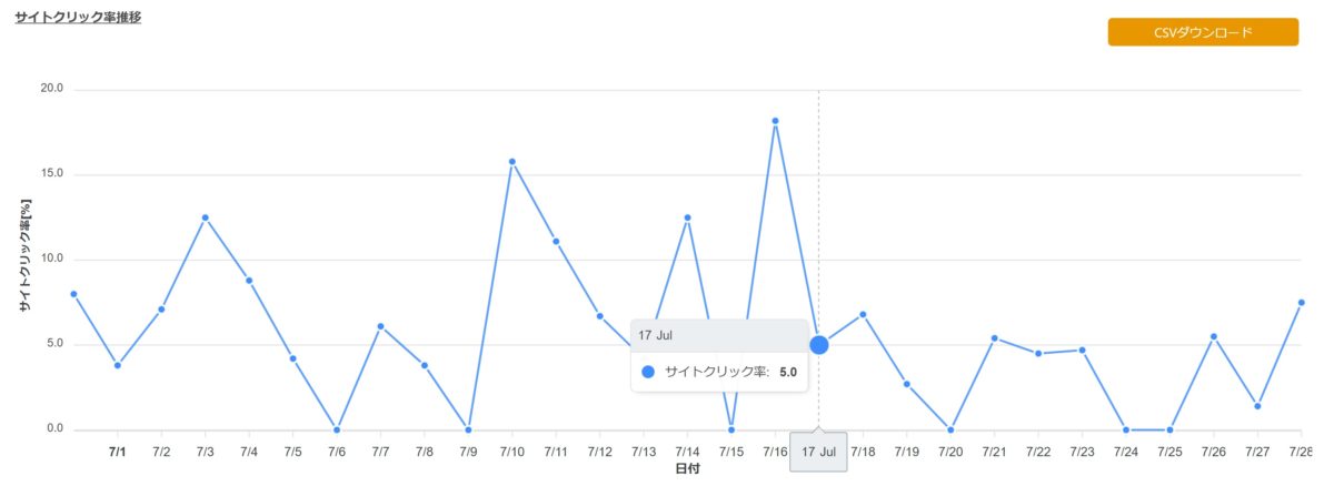 サイトクリック率の推移
