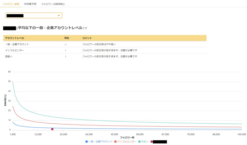インフルエンサーのアドフラウドチェック
