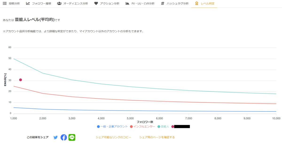 アカウントのレベル・インフルエンサー判定