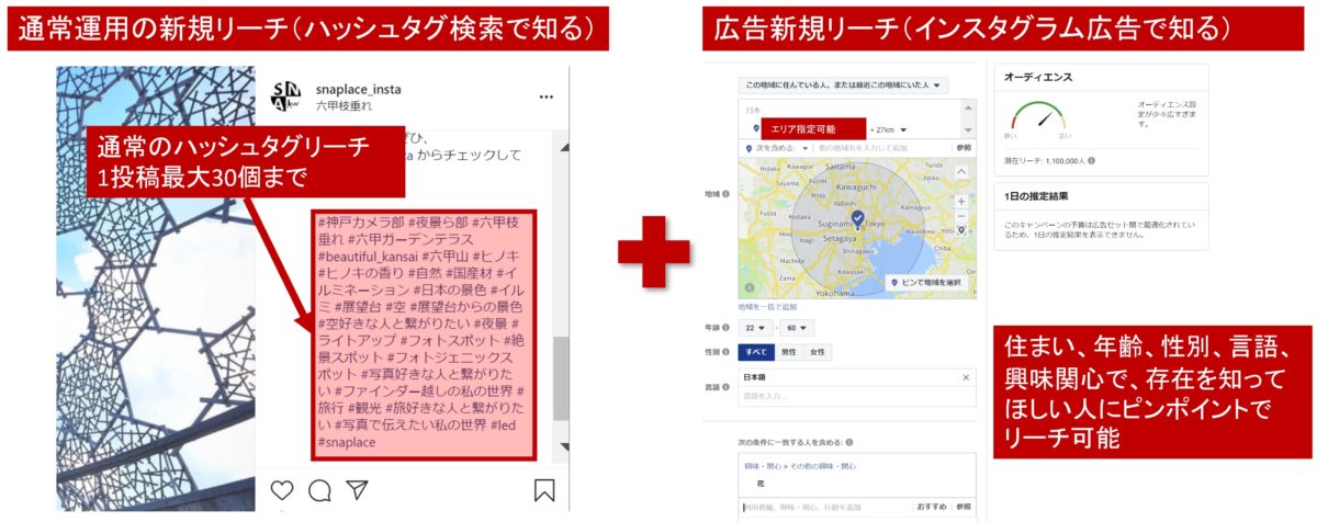 インスタ広告による新規リーチ