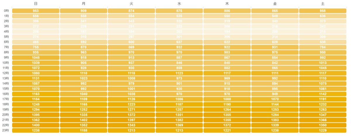インスタ投稿の曜日と時間の最適化