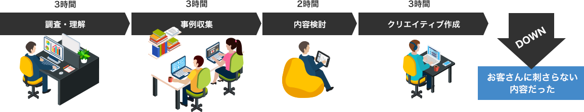 一般的なクリエイティブ作成