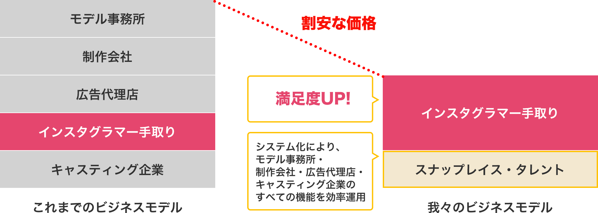 割安価格