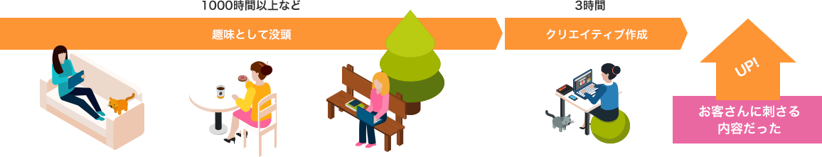 スナップレイス・タレントによるクリエイティブ作成