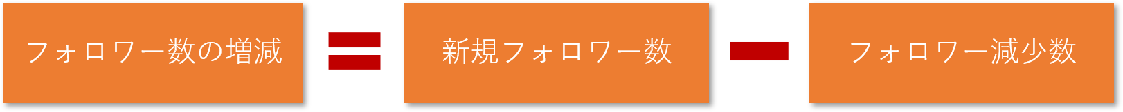 フォロワー数の増減の方程式