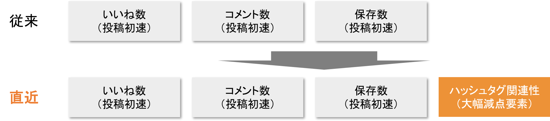 発見タブ・人気投稿掲載ロジック