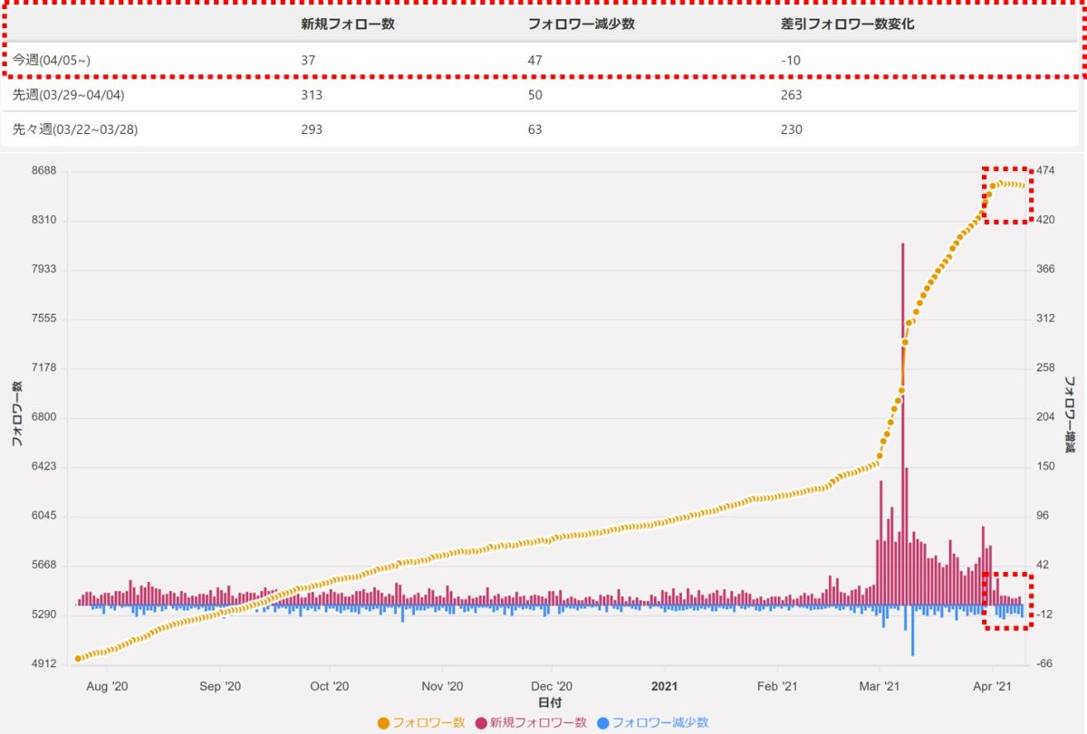 フォロワー推移を増加と減少に分解