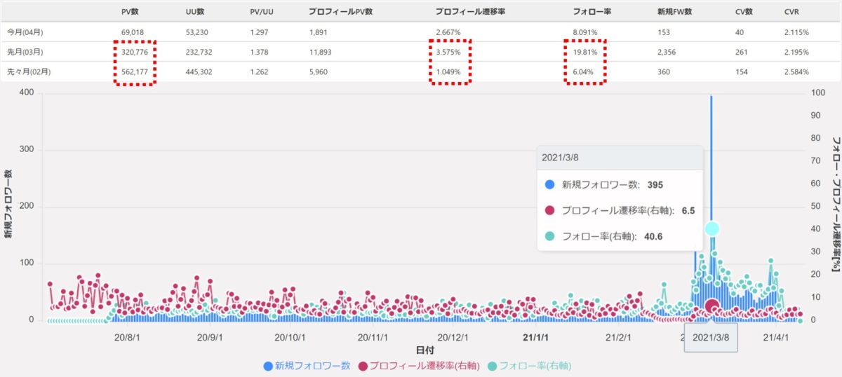 インスタ運用時のフォロワー数増減の要因分解例