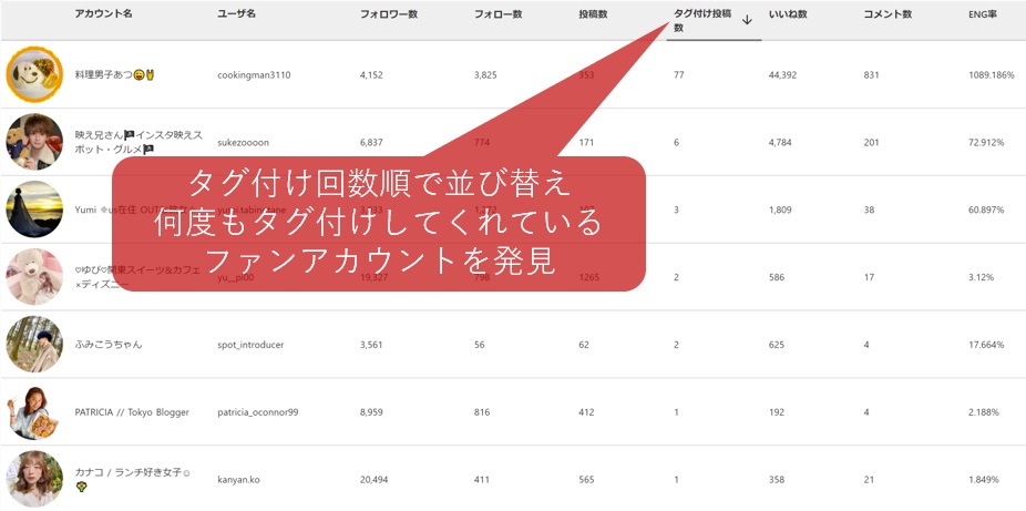 タグ付けユーザーからアンバサダーを選定