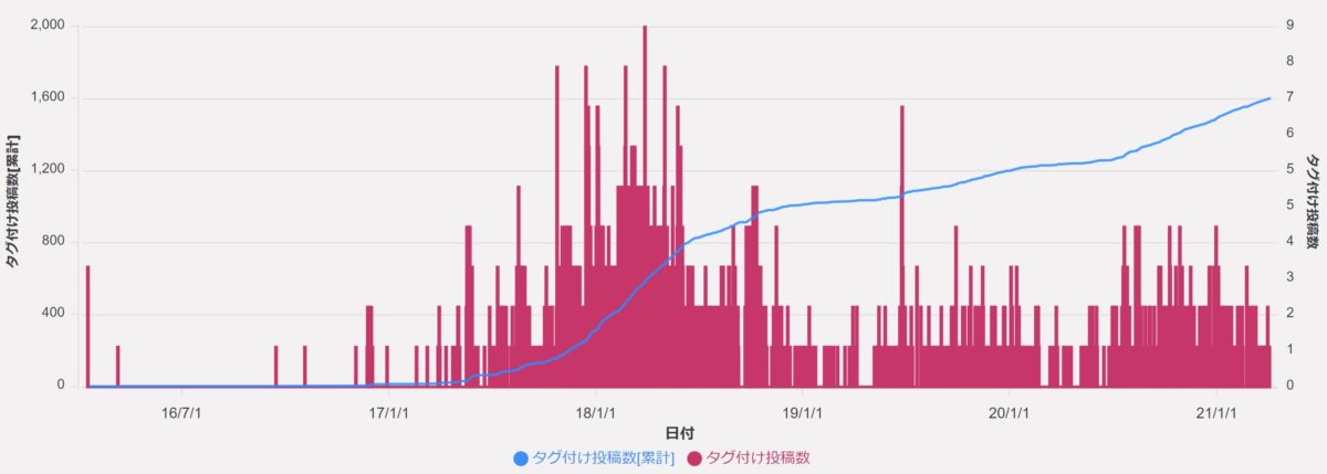 インスタグラムのタグ付けファン分析