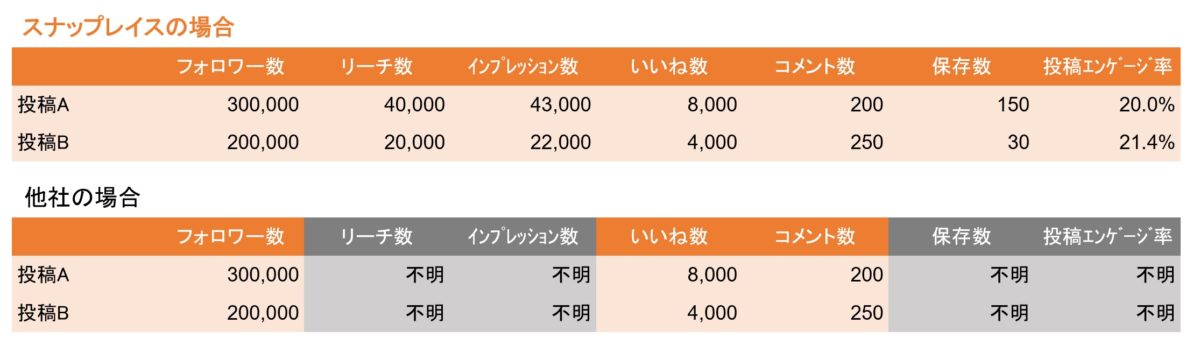 インフルエンサーの結果報告