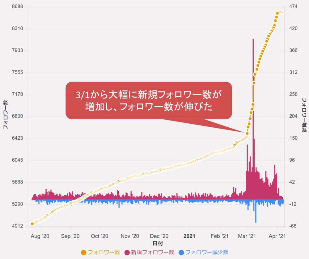 フォロワー数の要因分解の例