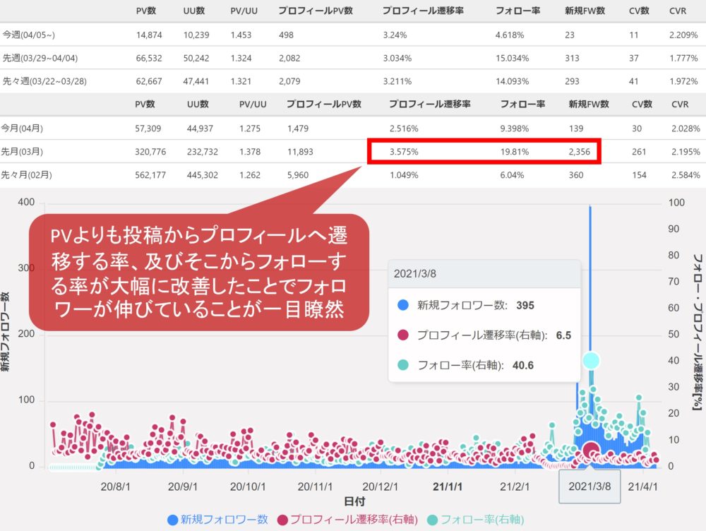 フォロワー数の要因分解の例2