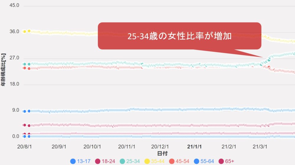 フォロワー数の属性分解の例