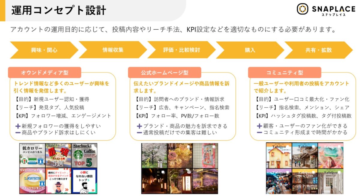 インスタグラム運用コンセプト設計
